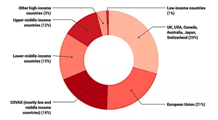 Share of doses of the most promising Western Covid vaccines as of March 2021