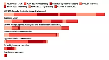 Doses of most promising Western Covid vaccines secured by the EU compared to the rest of the World