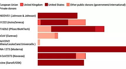 Funding of the most promising Western Covid vaccines ordered by the EU