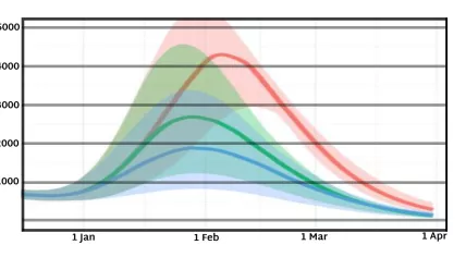 Projected Covid-19 ICU occupancy in lockdown (blue), post-Christmas lockdown (green), and evening lockdown (red) scenarios