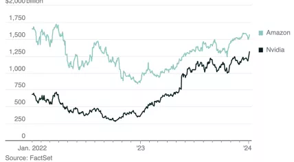 A chart comparing the market capitalization of Amazon and Nvidia from the start of 2022 through the early days of 2024