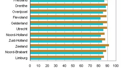 Welfare in Provinces