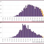 Two coronavirus charts: The top showing daily reported deaths and the bottom showing new hospitalizations. Purple indicates known cases, Yellow indicates newly-reported cases